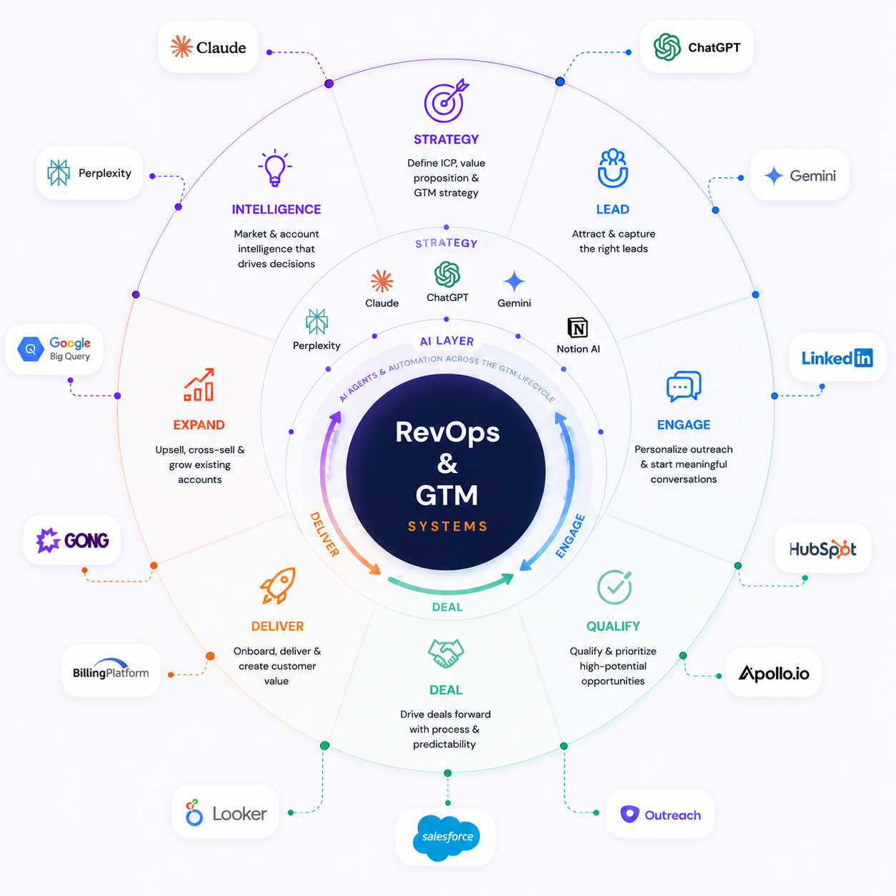Unwind GTM — Where AI Meets GTM Meets Results